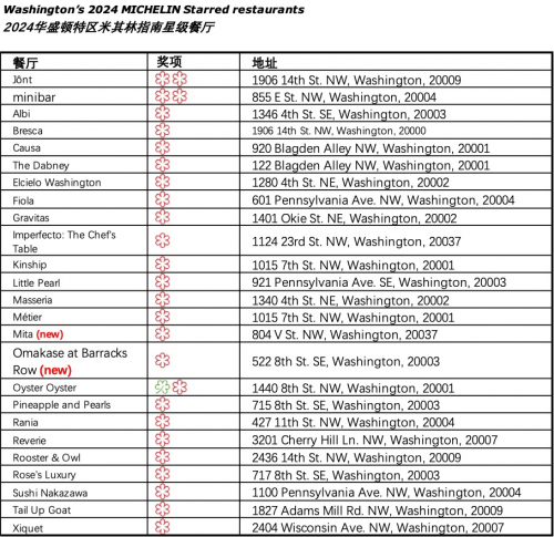 2024年度华盛顿特区米其林指南出炉，共25家餐厅摘星