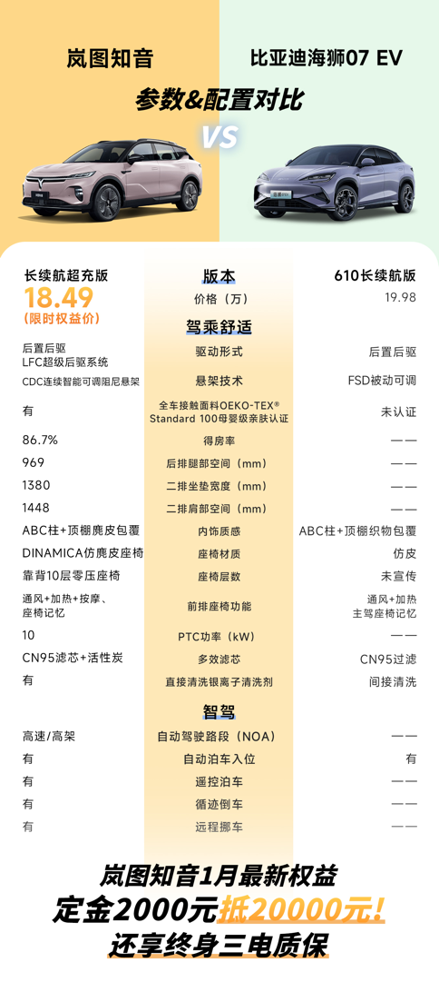 除了比亚迪海狮07EV，这款纯电SUV更超值！1月限时17.89万起，还能终身三电质保