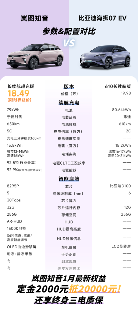 除了比亚迪海狮07EV，这款纯电SUV更超值！1月限时17.89万起，还能终身三电质保