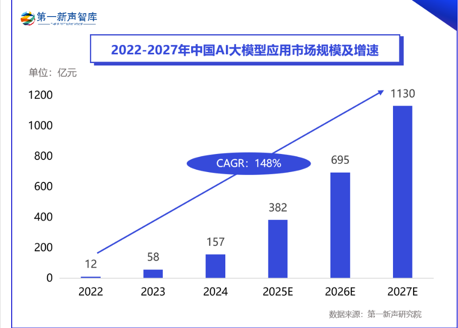 《2024年中国AI大模型产业发展与应用研究报告》重磅发布｜第一新声研究院