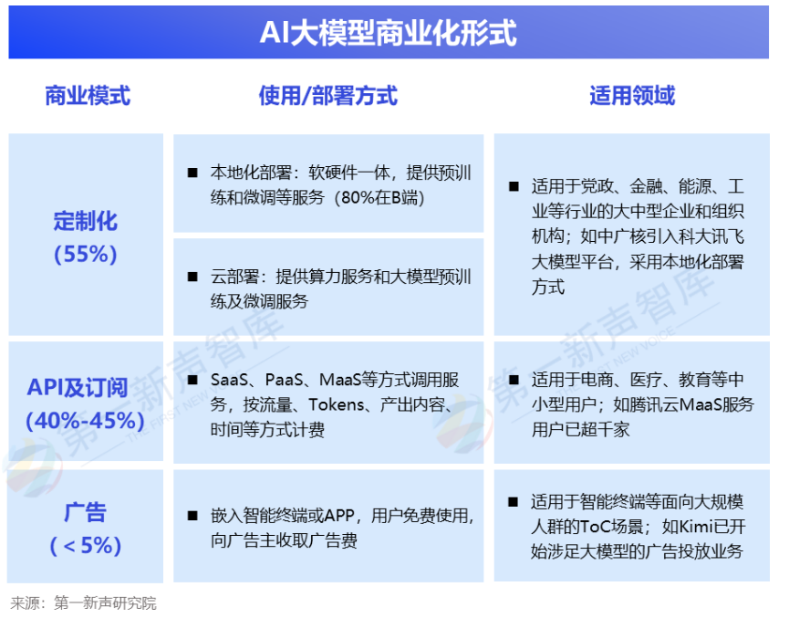 《2024年中国AI大模型产业发展与应用研究报告》重磅发布｜第一新声研究院