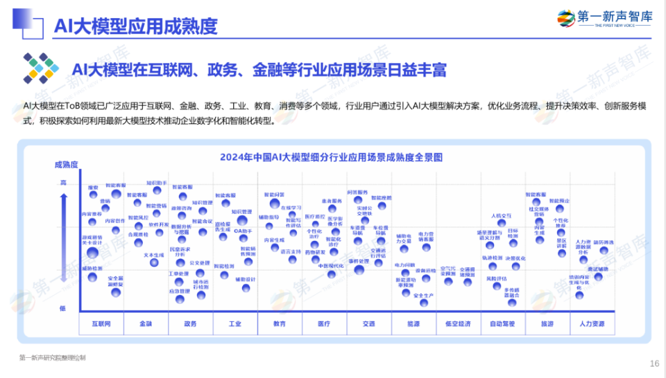 《2024年中国AI大模型产业发展与应用研究报告》重磅发布｜第一新声研究院