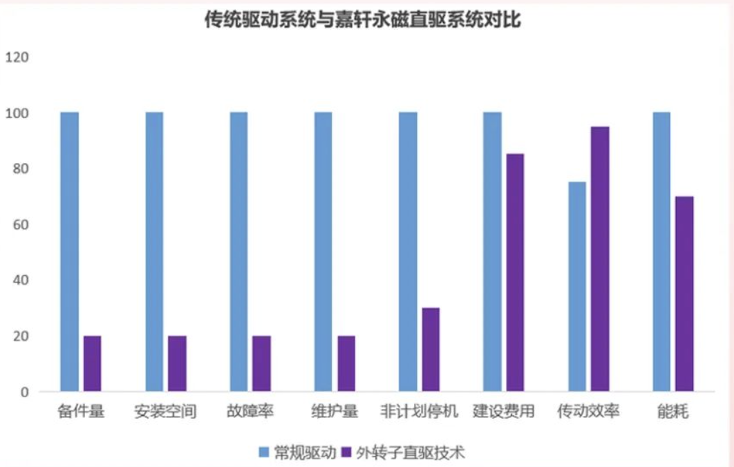 永磁直驱电机运行参数