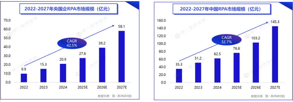 《2024年央国企RPA市场研究报告》重磅发布｜第一新声研究院