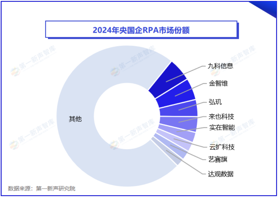 《2024年央国企RPA市场研究报告》重磅发布｜第一新声研究院