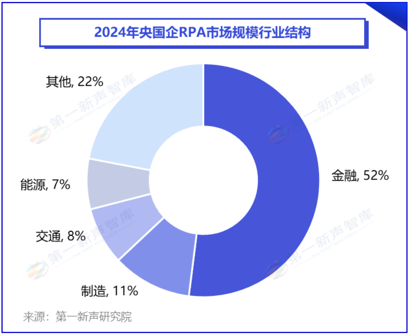 《2024年央国企RPA市场研究报告》重磅发布｜第一新声研究院