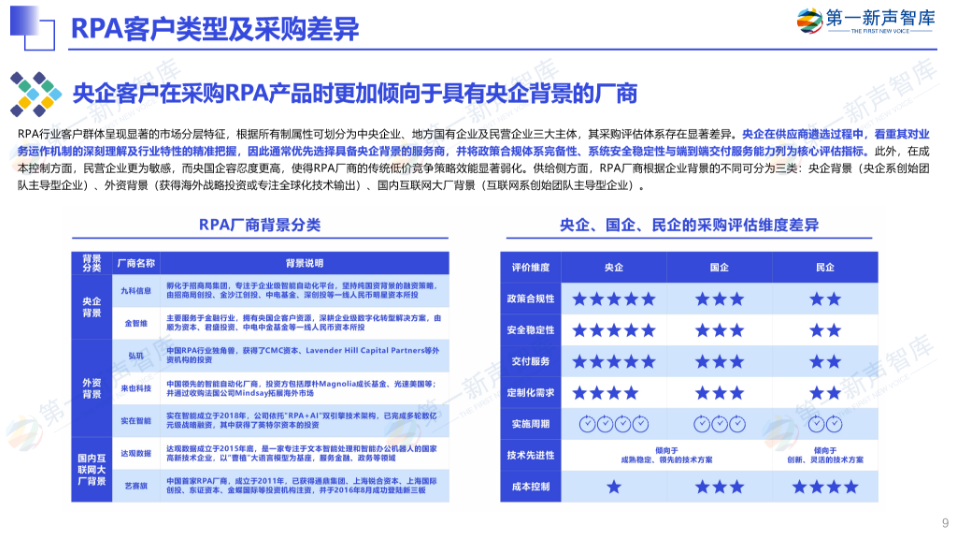 《2024年央国企RPA市场研究报告》重磅发布｜第一新声研究院