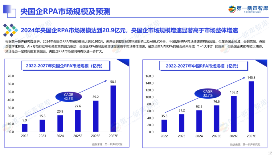 《2024年央国企RPA市场研究报告》重磅发布｜第一新声研究院