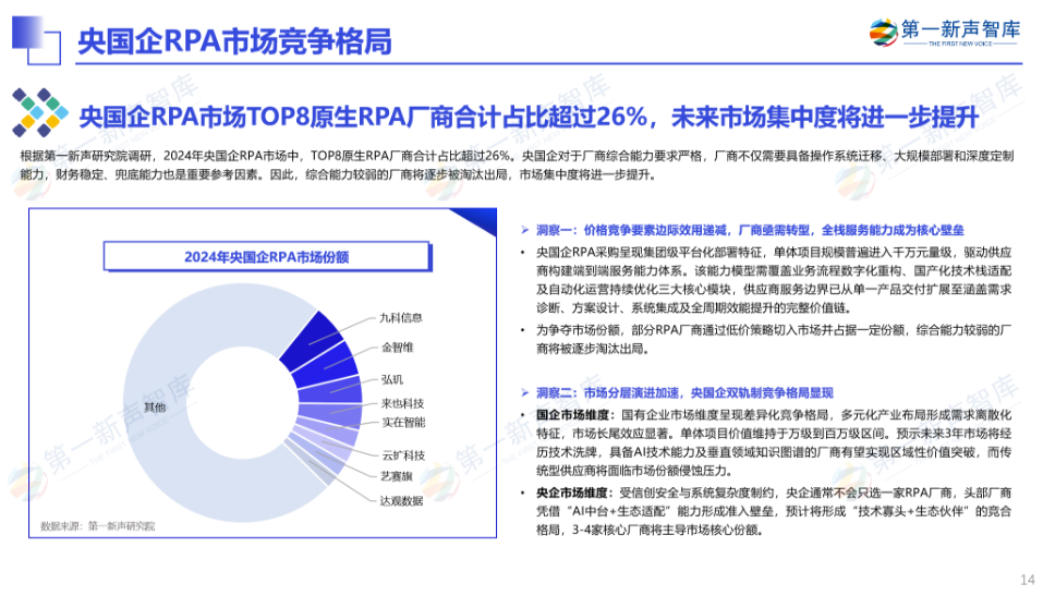 《2024年央国企RPA市场研究报告》重磅发布｜第一新声研究院